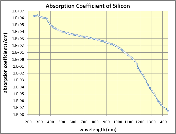 Absorption coefficient of silicon