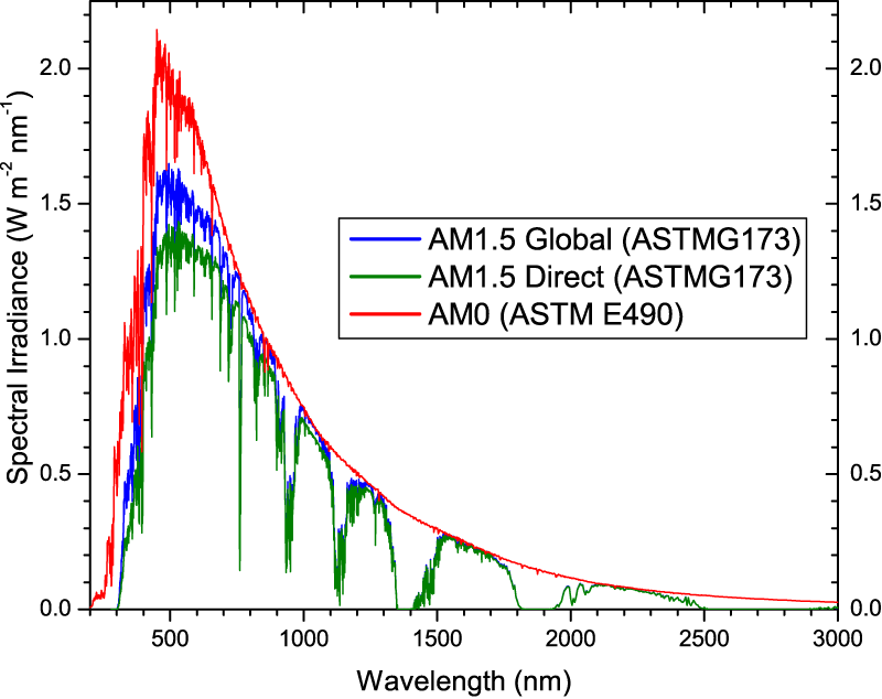 Standard solar spectra AM1.5G Am1.5D AM0