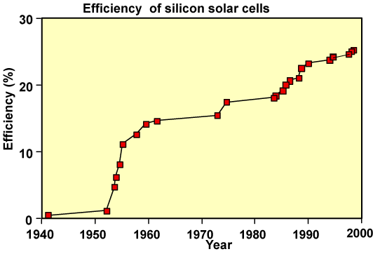 evolution of sc efficiency