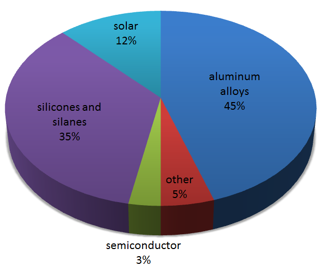percentange of metallurgical grade silicon for solar production