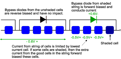 Bypass diodes