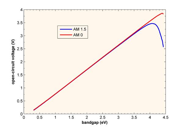 Voc as a function of band gap for a solar cell