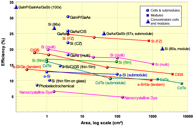 Solar Panels Performance Comparison Charts