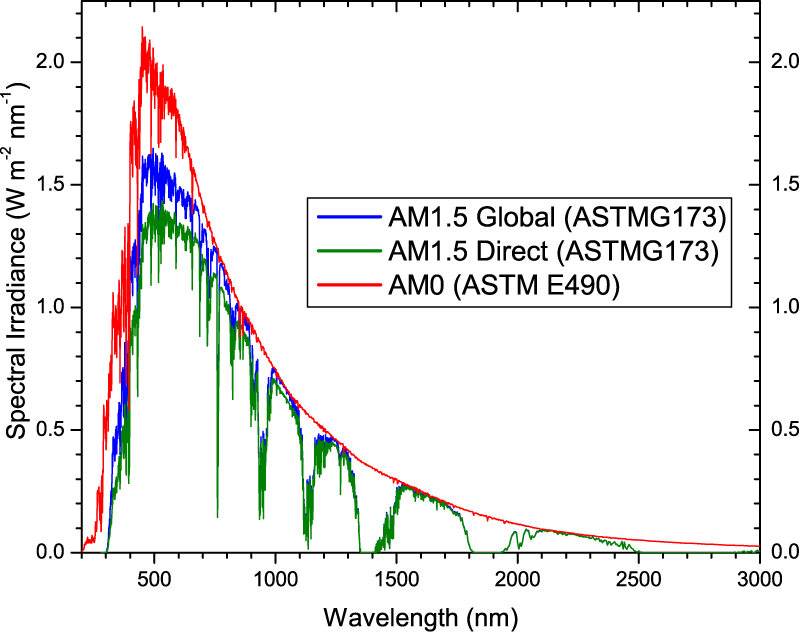 solar radiation wavelength