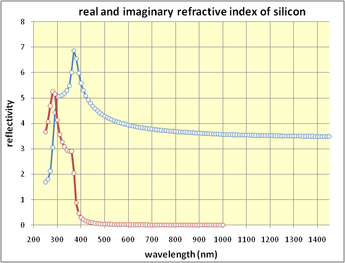 Optical Properties of Silicon