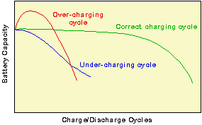 Capacity vs. Charge / Discharge