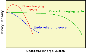 Characteristics of Lead Acid Batteries