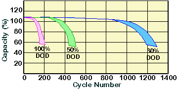 Characteristics of Lead Acid Batteries