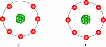 Electron Configuration of Chlorine