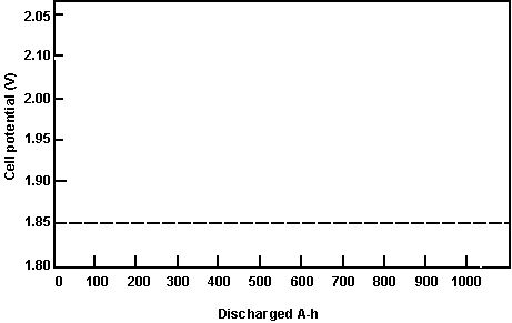 Characteristics of Lead Acid Batteries