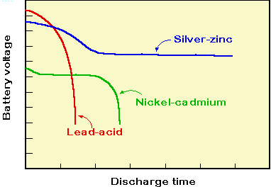 Voltage vs. Discharge