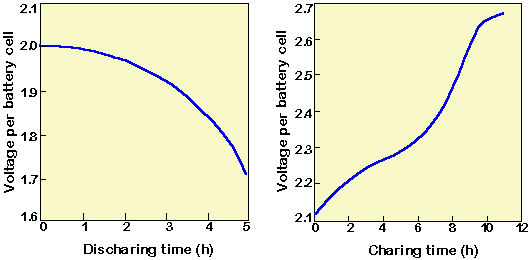 Voltage vs. Discharge and Charge