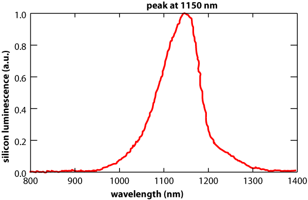 luminescence of silicon