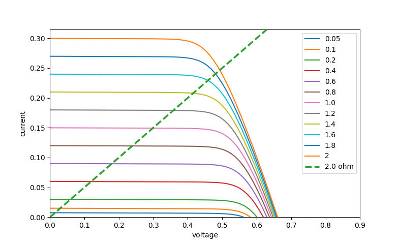 measuring light intensity