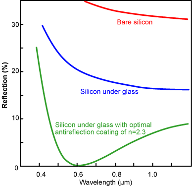 anti-reflection coatings