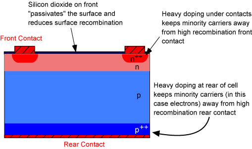 back surface field