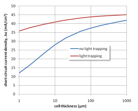 the effect of light trapping on the short-circuit current of a silicon solar cell