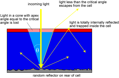 lambertian light trapping