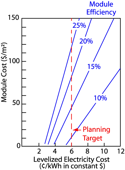 Efficiency and Solar Cell Cost PVEducation