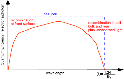 quantum efficiency