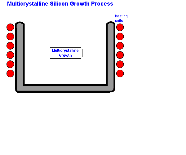 Growth of multicrystalline silicon