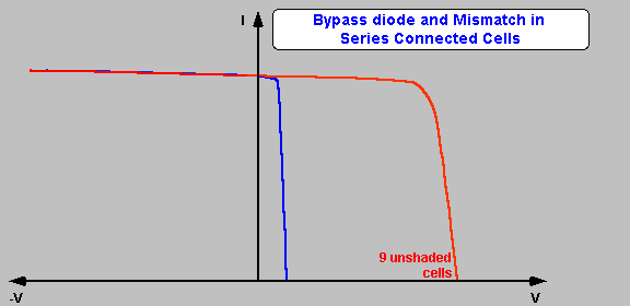 Bypass Diodes | PVEducation Bypass Diodes | PVEducation