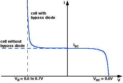 bypass diode