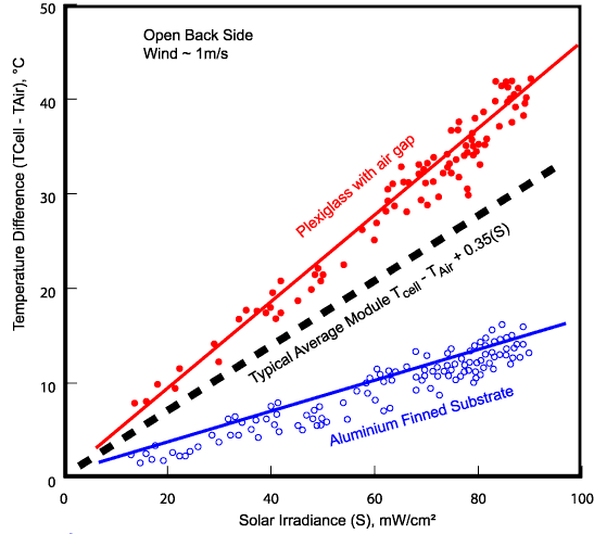 Nominal Operating Cell Temperature