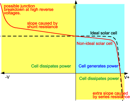 Non-ideal IV curve