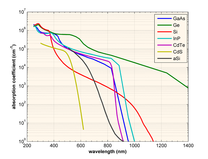 Absorbance Chart