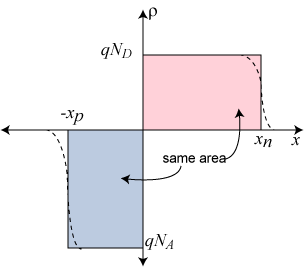 charge density in depletion region