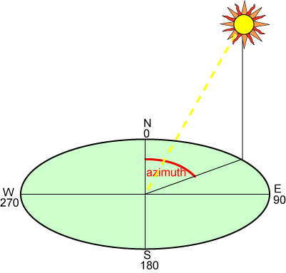 Azimuth