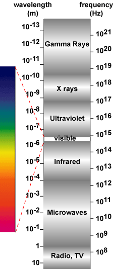 EM Spectrum