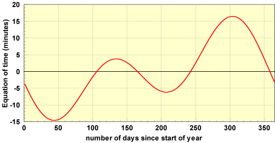Equation of Time