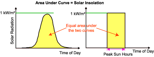 Bemiddelaar bellen erven Average Solar Radiation | PVEducation