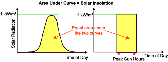 Peak Solar Hours Chart