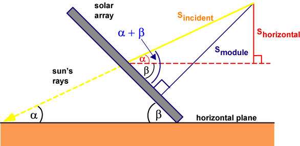 경사면에서의 태양 복사 (Solar Radiation On A Tilted Surface) | Pveducation