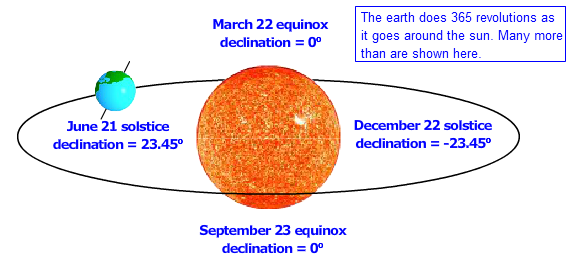 Sun Declination Chart