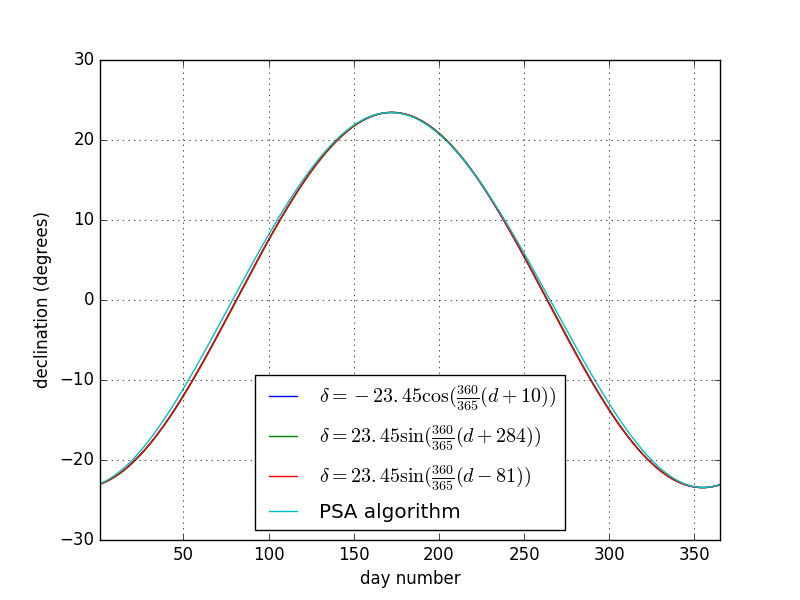 Sun Intensity Chart