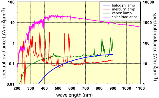 Solar Flux Chart