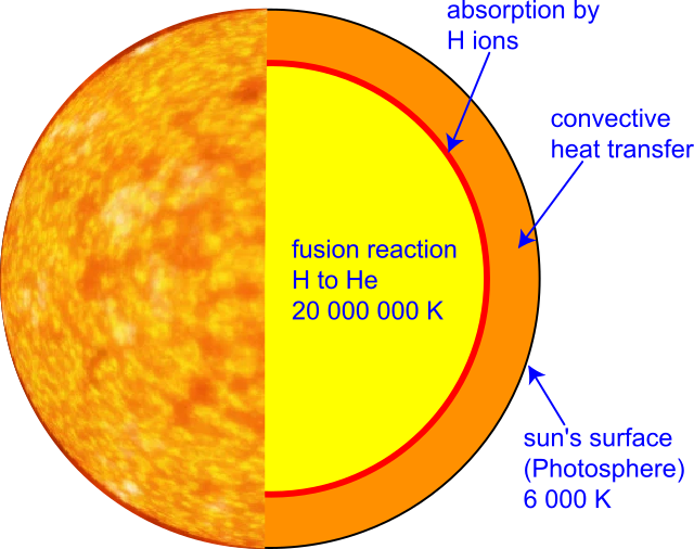 The Sun  PVEducation