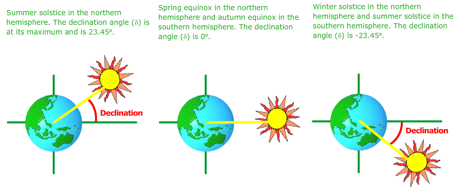 Solar Declination Chart