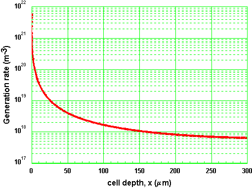 AM1.5 generation profile