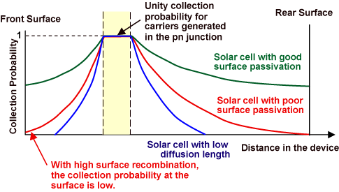 collection probability