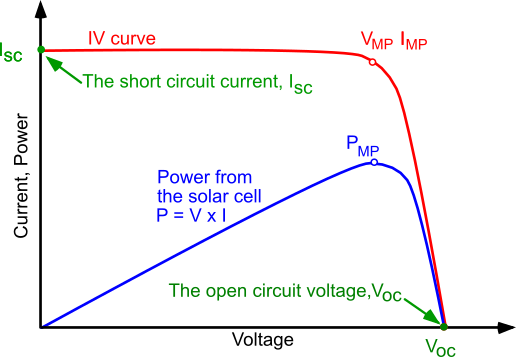 grænseflade Chip En nat IV Curve | PVEducation