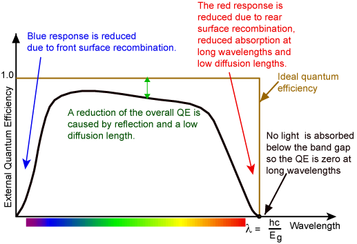 quantum efficiency