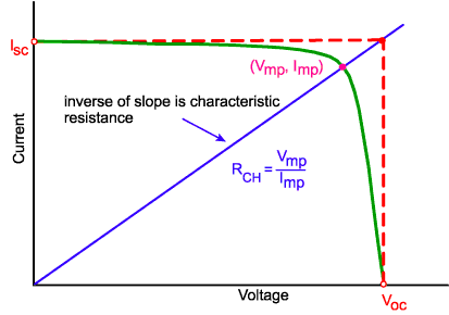 Characteristic Resistance