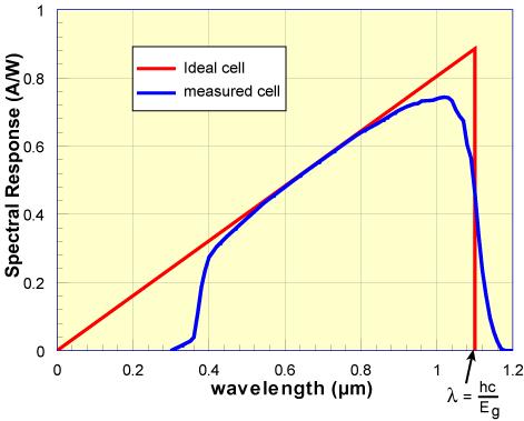 spectral response