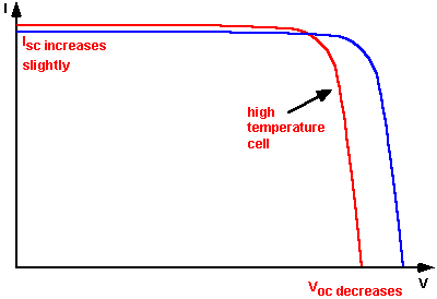 Effect of Temperature | PVEducation