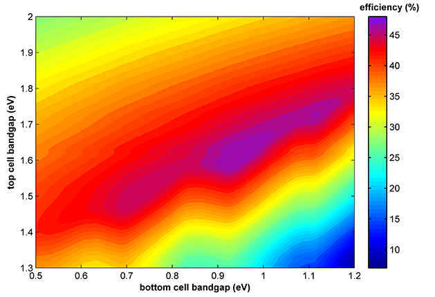 Ideal efficiency of a two junction tandem